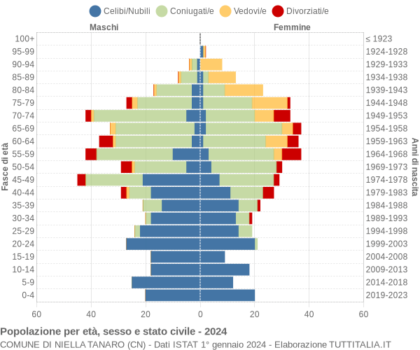 Grafico Popolazione per età, sesso e stato civile Comune di Niella Tanaro (CN)