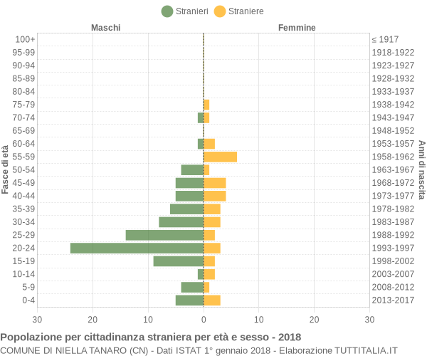 Grafico cittadini stranieri - Niella Tanaro 2018