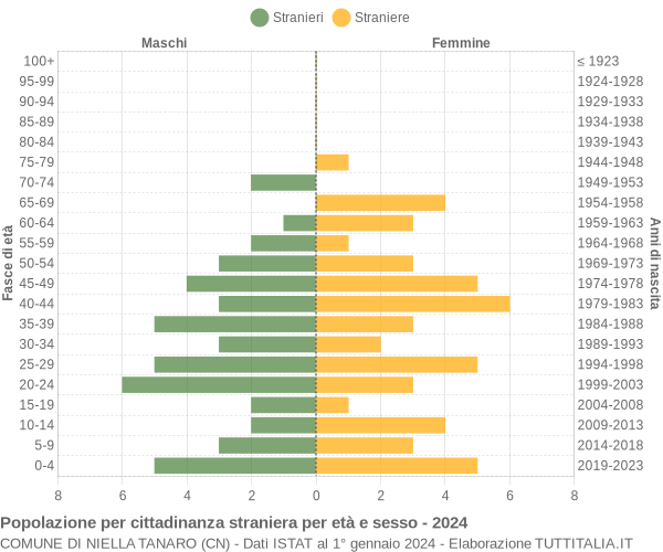 Grafico cittadini stranieri - Niella Tanaro 2024