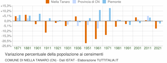 Grafico variazione percentuale della popolazione Comune di Niella Tanaro (CN)