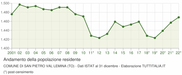 Andamento popolazione Comune di San Pietro Val Lemina (TO)