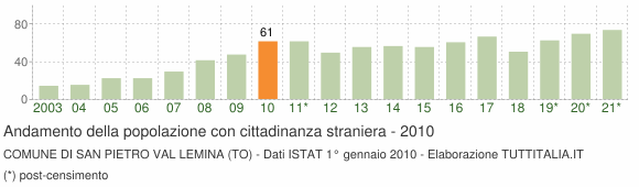 Grafico andamento popolazione stranieri Comune di San Pietro Val Lemina (TO)