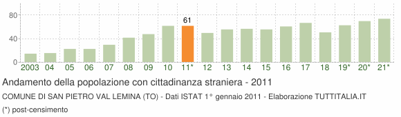Grafico andamento popolazione stranieri Comune di San Pietro Val Lemina (TO)