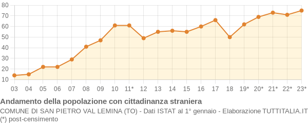 Andamento popolazione stranieri Comune di San Pietro Val Lemina (TO)