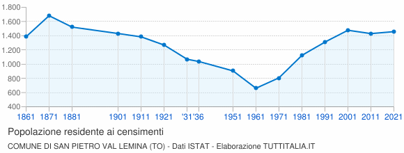 Grafico andamento storico popolazione Comune di San Pietro Val Lemina (TO)