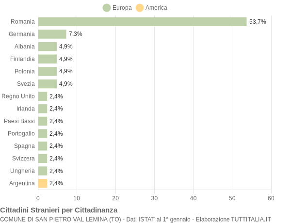Grafico cittadinanza stranieri - San Pietro Val Lemina 2008