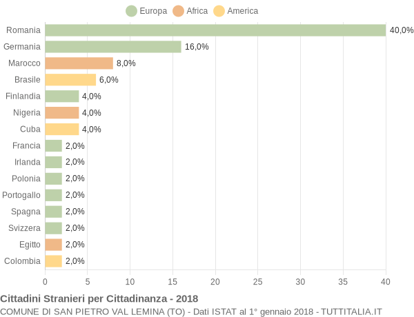 Grafico cittadinanza stranieri - San Pietro Val Lemina 2018