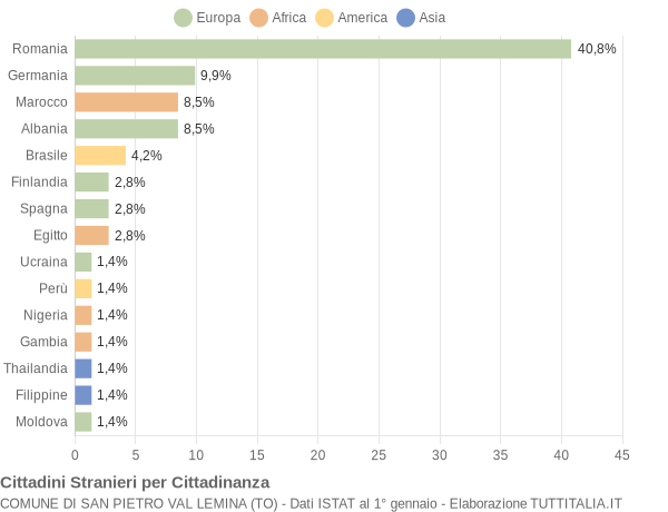 Grafico cittadinanza stranieri - San Pietro Val Lemina 2022