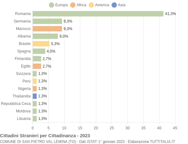 Grafico cittadinanza stranieri - San Pietro Val Lemina 2023