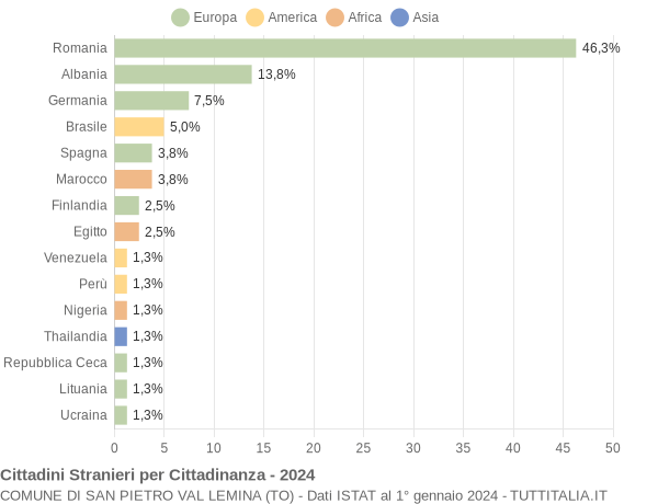 Grafico cittadinanza stranieri - San Pietro Val Lemina 2024