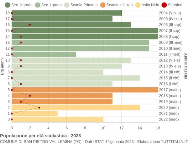 Grafico Popolazione in età scolastica - San Pietro Val Lemina 2023