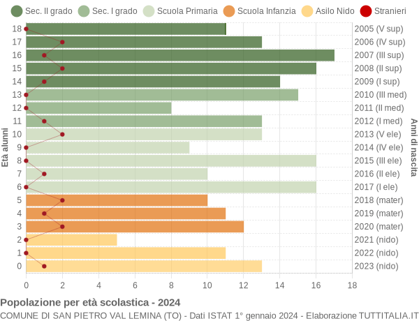 Grafico Popolazione in età scolastica - San Pietro Val Lemina 2024