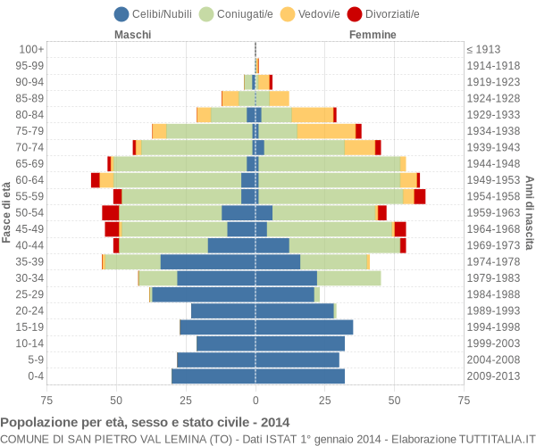 Grafico Popolazione per età, sesso e stato civile Comune di San Pietro Val Lemina (TO)
