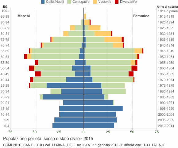 Grafico Popolazione per età, sesso e stato civile Comune di San Pietro Val Lemina (TO)