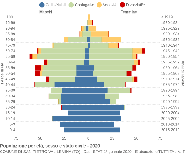 Grafico Popolazione per età, sesso e stato civile Comune di San Pietro Val Lemina (TO)