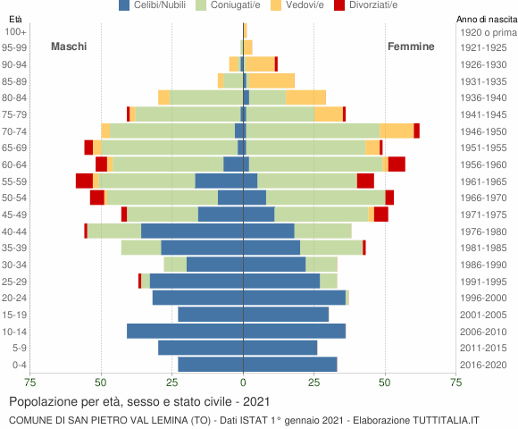Grafico Popolazione per età, sesso e stato civile Comune di San Pietro Val Lemina (TO)