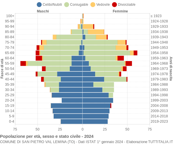 Grafico Popolazione per età, sesso e stato civile Comune di San Pietro Val Lemina (TO)