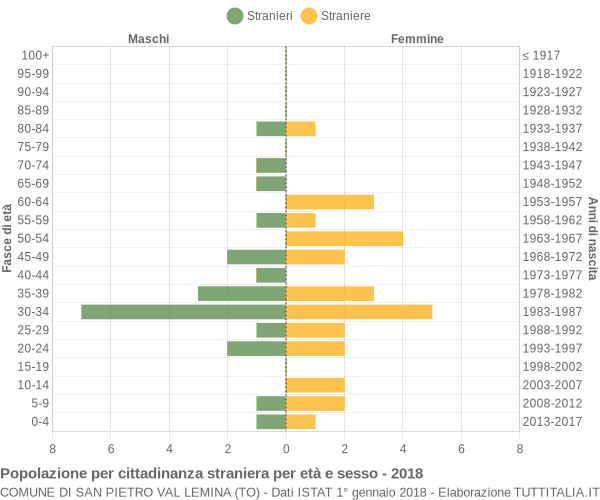 Grafico cittadini stranieri - San Pietro Val Lemina 2018