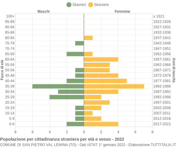 Grafico cittadini stranieri - San Pietro Val Lemina 2022