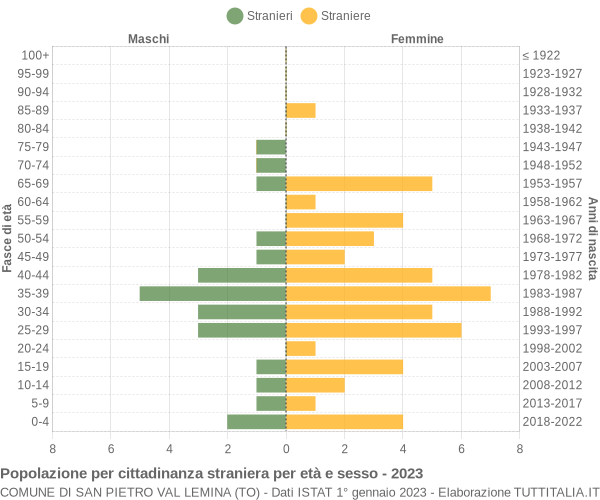 Grafico cittadini stranieri - San Pietro Val Lemina 2023