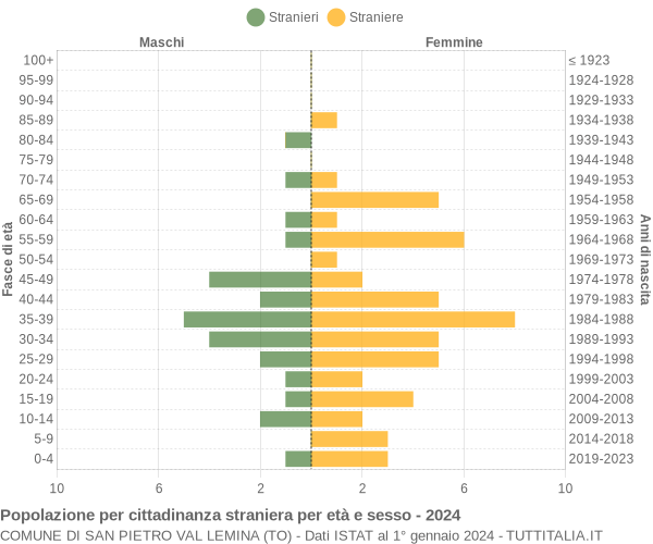 Grafico cittadini stranieri - San Pietro Val Lemina 2024