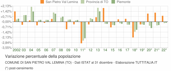 Variazione percentuale della popolazione Comune di San Pietro Val Lemina (TO)