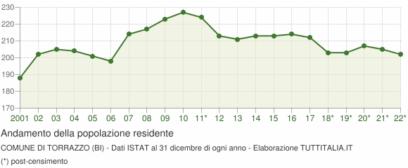Andamento popolazione Comune di Torrazzo (BI)