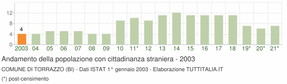 Grafico andamento popolazione stranieri Comune di Torrazzo (BI)