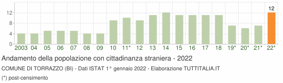 Grafico andamento popolazione stranieri Comune di Torrazzo (BI)