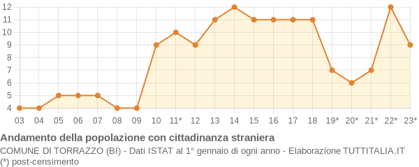 Andamento popolazione stranieri Comune di Torrazzo (BI)