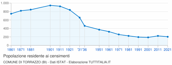 Grafico andamento storico popolazione Comune di Torrazzo (BI)