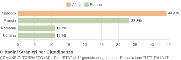Grafico cittadinanza stranieri - Torrazzo 2012