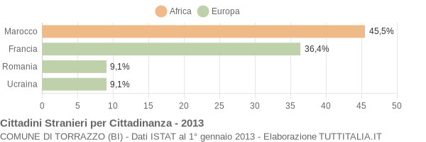 Grafico cittadinanza stranieri - Torrazzo 2013