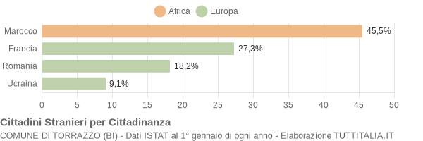 Grafico cittadinanza stranieri - Torrazzo 2018