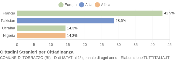 Grafico cittadinanza stranieri - Torrazzo 2019