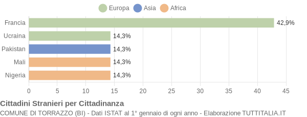 Grafico cittadinanza stranieri - Torrazzo 2021