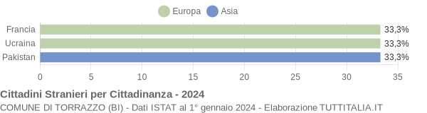 Grafico cittadinanza stranieri - Torrazzo 2024