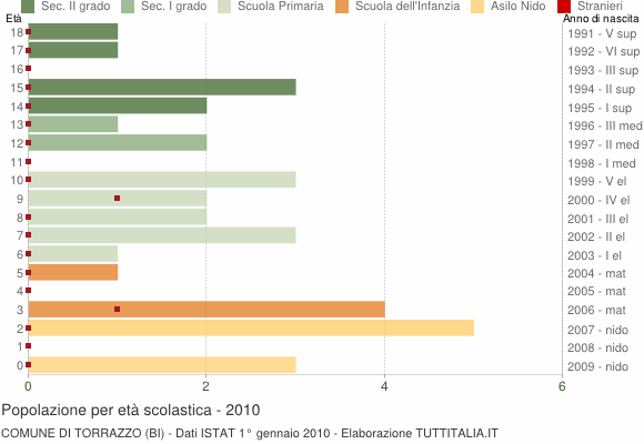 Grafico Popolazione in età scolastica - Torrazzo 2010