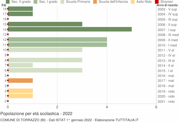 Grafico Popolazione in età scolastica - Torrazzo 2022