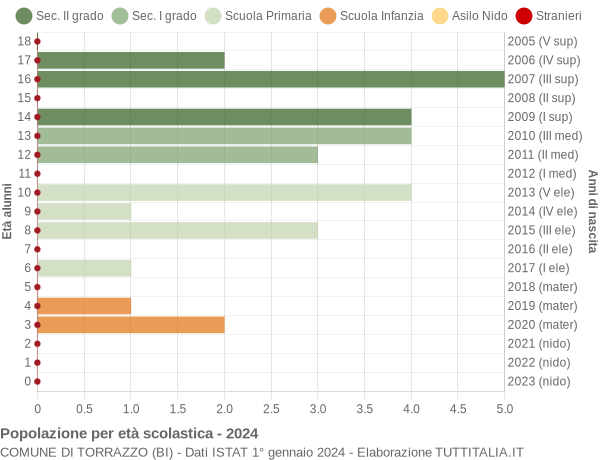 Grafico Popolazione in età scolastica - Torrazzo 2024