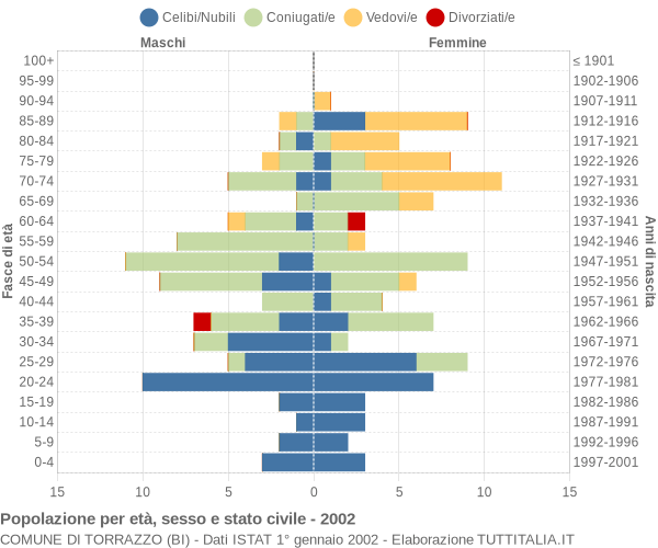 Grafico Popolazione per età, sesso e stato civile Comune di Torrazzo (BI)