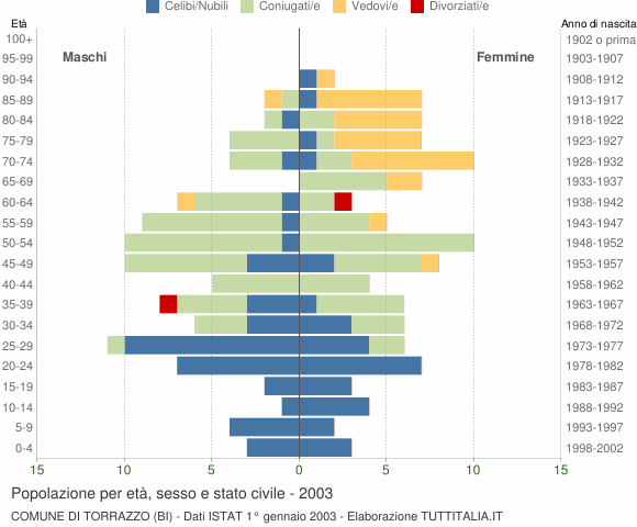 Grafico Popolazione per età, sesso e stato civile Comune di Torrazzo (BI)