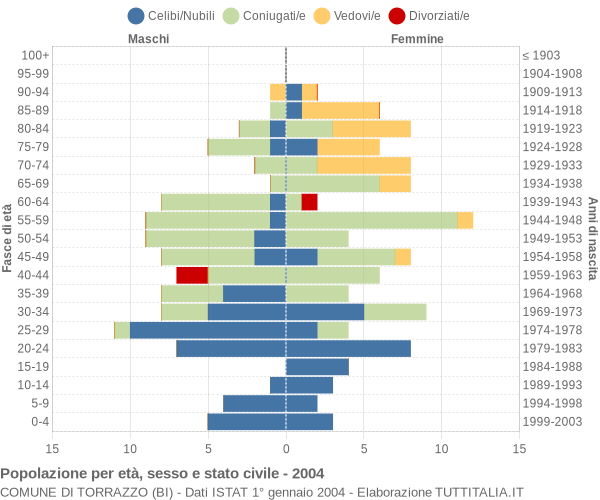 Grafico Popolazione per età, sesso e stato civile Comune di Torrazzo (BI)