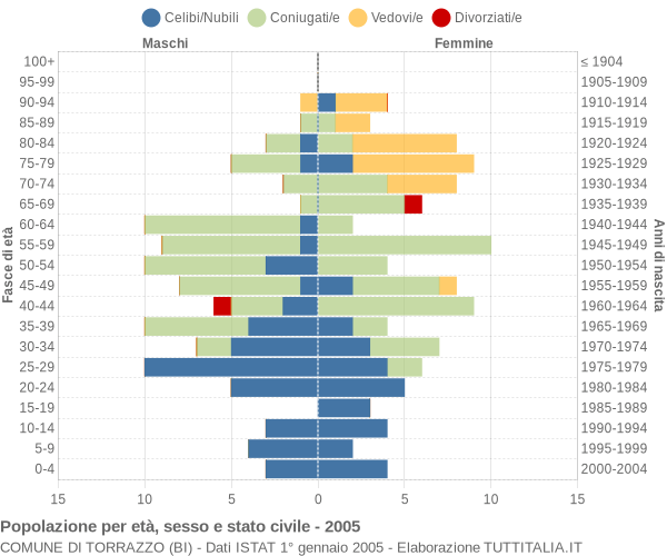 Grafico Popolazione per età, sesso e stato civile Comune di Torrazzo (BI)