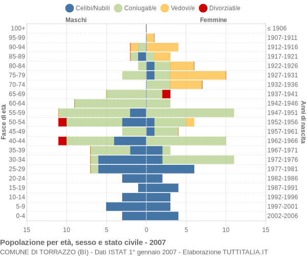 Grafico Popolazione per età, sesso e stato civile Comune di Torrazzo (BI)