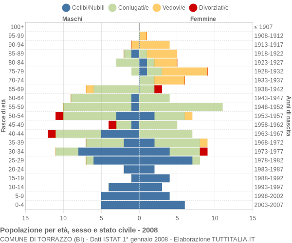 Grafico Popolazione per età, sesso e stato civile Comune di Torrazzo (BI)