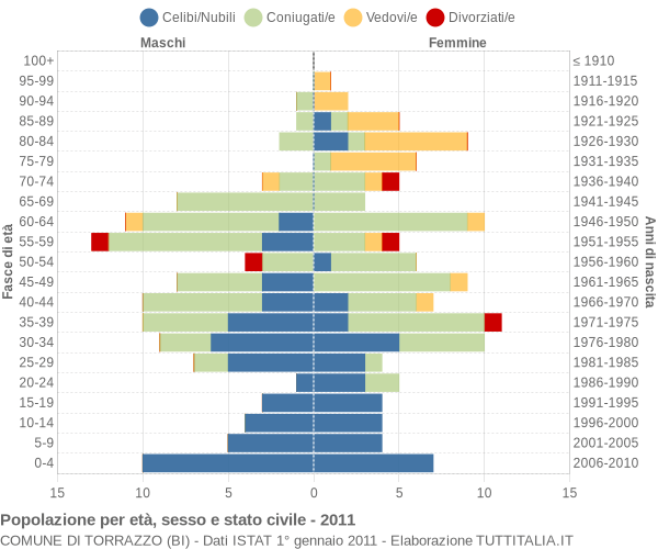 Grafico Popolazione per età, sesso e stato civile Comune di Torrazzo (BI)