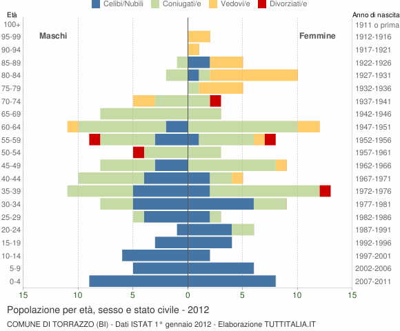 Grafico Popolazione per età, sesso e stato civile Comune di Torrazzo (BI)