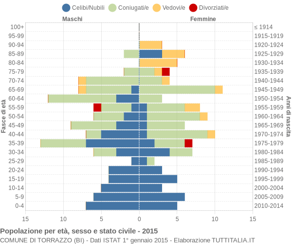 Grafico Popolazione per età, sesso e stato civile Comune di Torrazzo (BI)