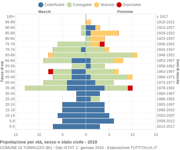 Grafico Popolazione per età, sesso e stato civile Comune di Torrazzo (BI)